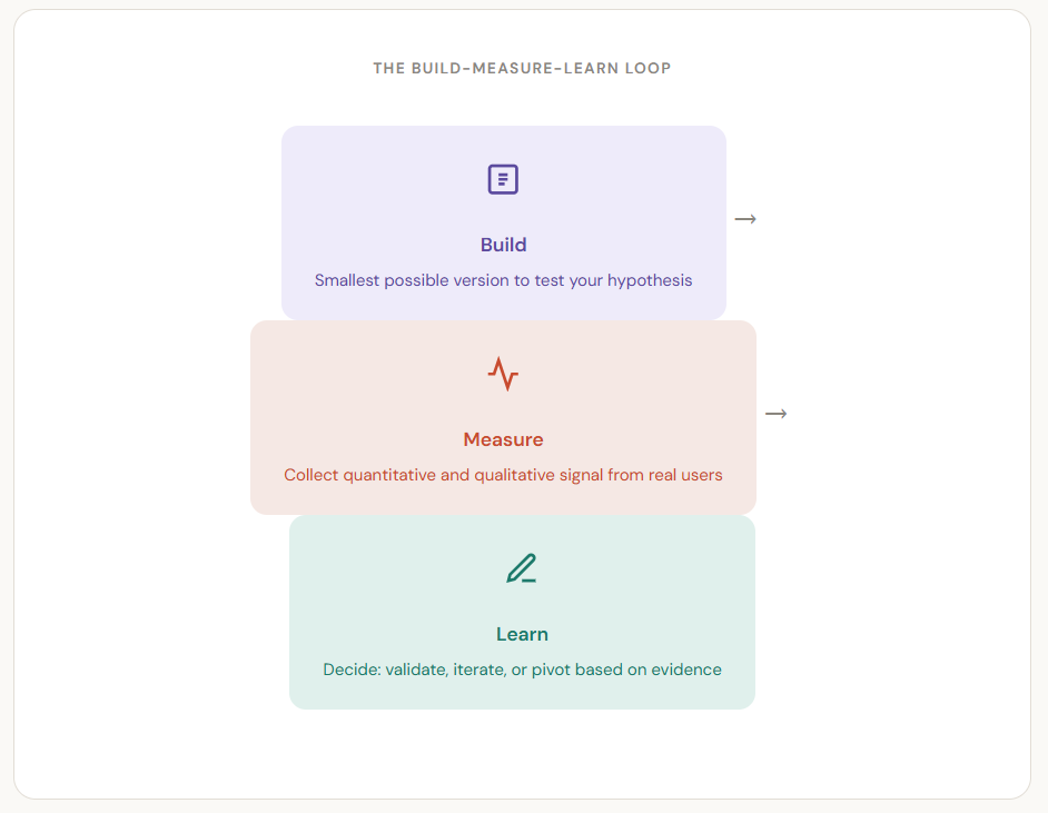 The Build-Measure-Learn Loop mvp