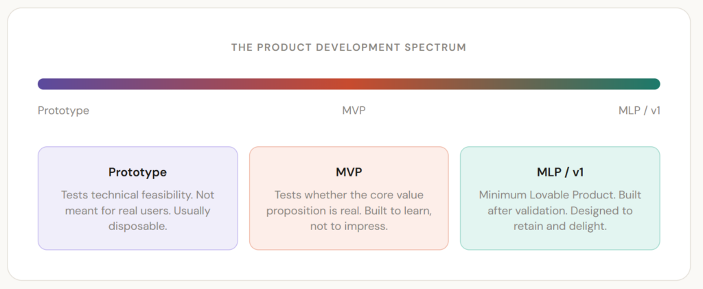 The Product Development Spectrum
