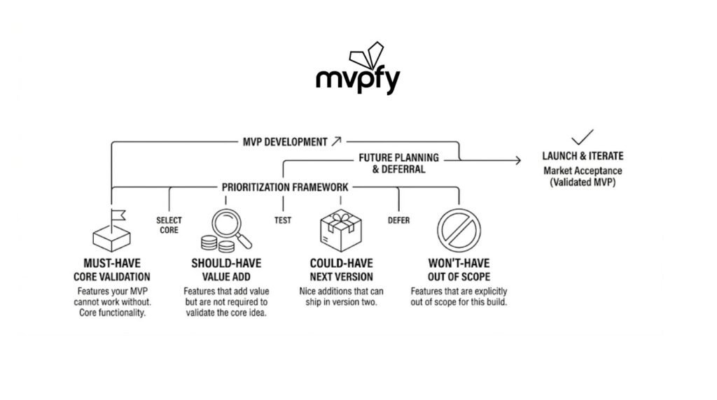 moscow method mvpfy
