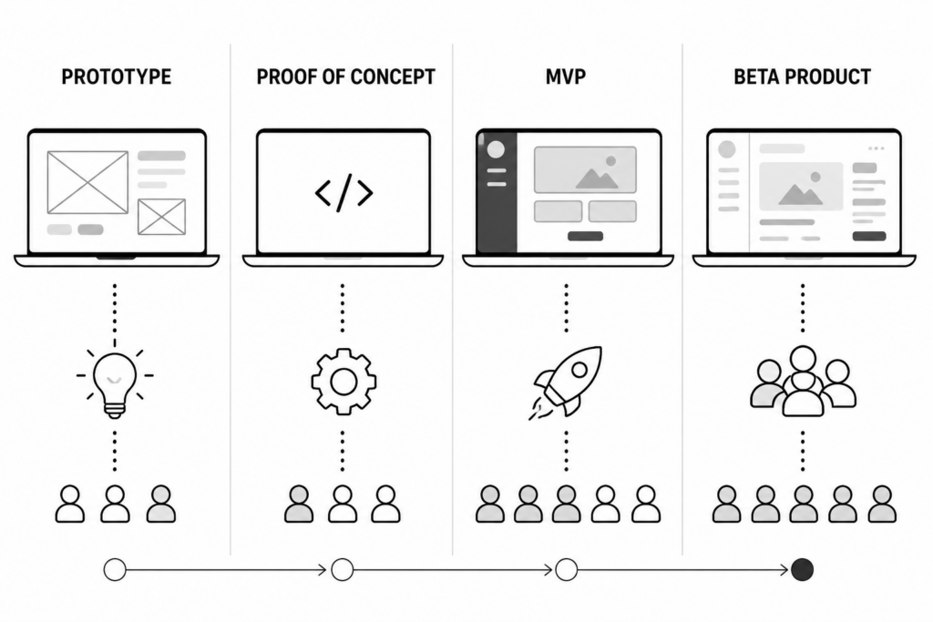 MVP Development: Complete Guide to Building, Testing & Scaling Your Product 2 MVP vs. Prototype vs. Proof of Concept vs. Beta Product