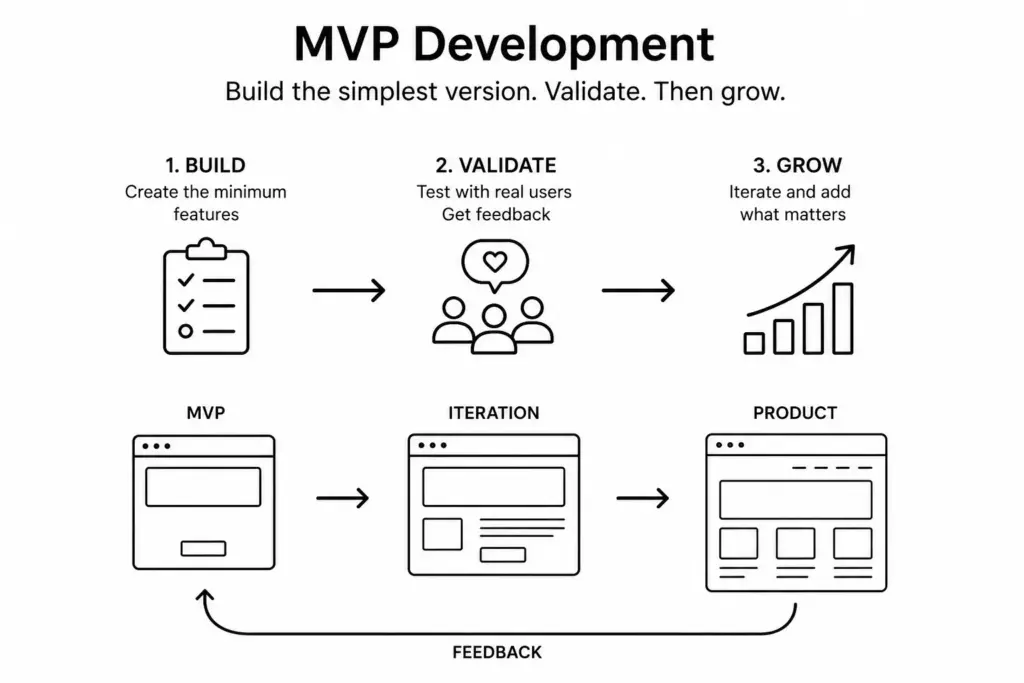 MVP Development: Complete Guide to Building, Testing & Scaling Your Product 1 MVP Development