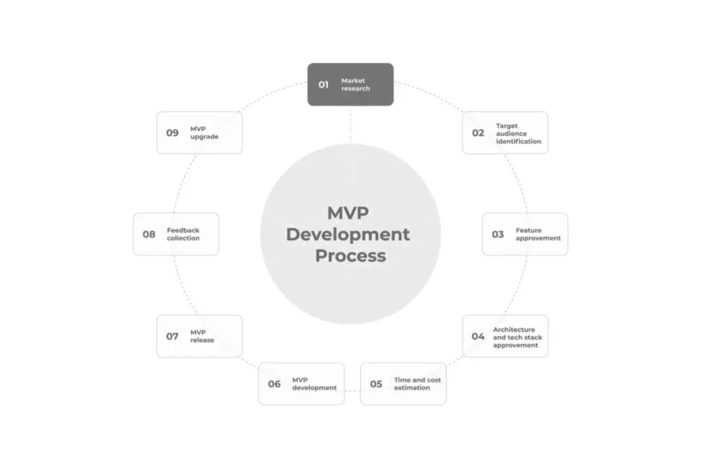 MVP Development: Complete Guide to Building, Testing & Scaling Your Product 5 MVP Development Process