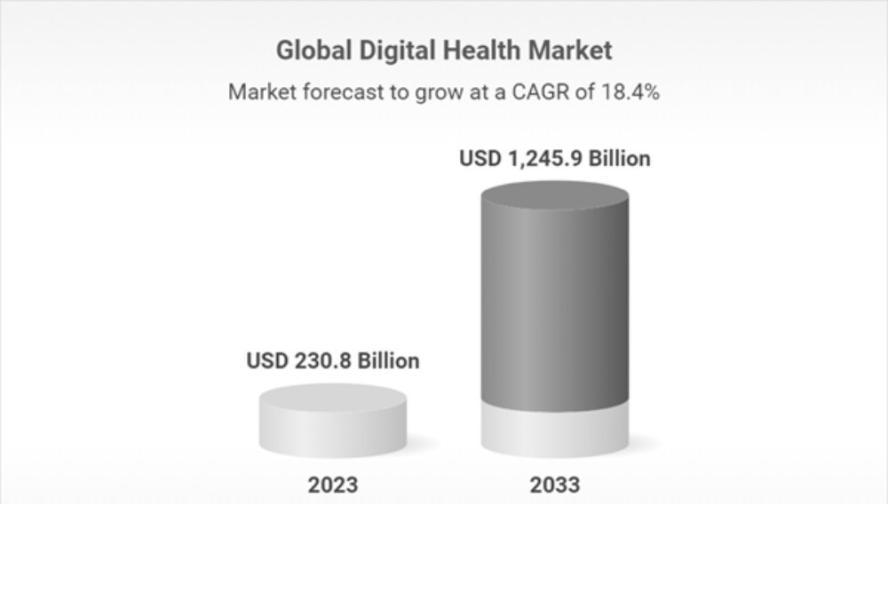 global digital health market