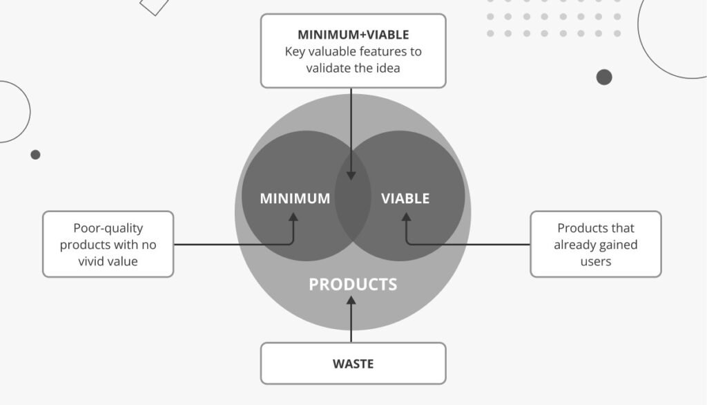 Launch the MVP to Your Test Audience