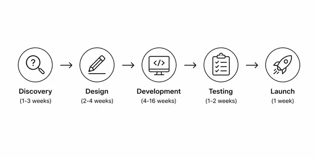 MVP Development: Complete Guide to Building, Testing & Scaling Your Product 7 MVP Development Timeline
